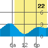 Shemya Island tide chart for Saturday, May 22, 2021