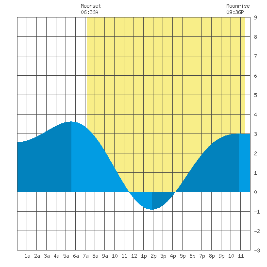 Shemya Island tide chart for Monday, May 24, 2021