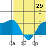 Shemya Island tide chart for Tuesday, May 25, 2021