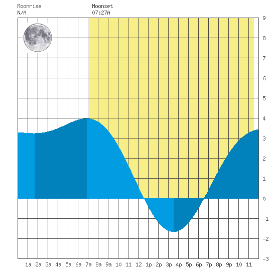 Shemya Island tide chart for Wednesday, May 26, 2021