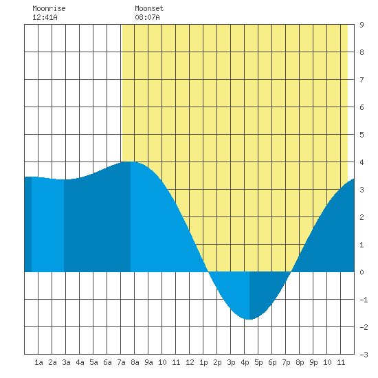 Shemya Island tide chart for Thursday, May 27, 2021