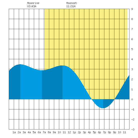 Shemya Island tide chart for Sunday, May 30, 2021