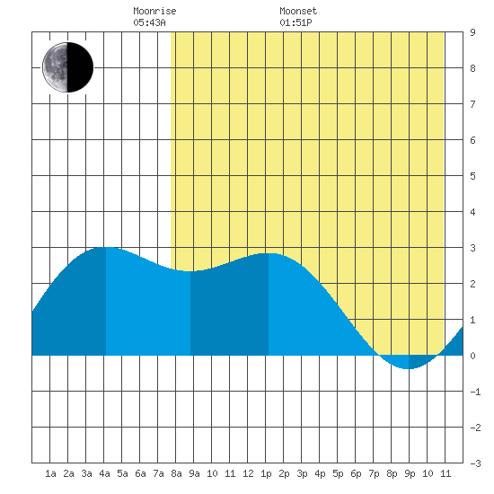 Shemya Island tide chart for Monday, May 3, 2021