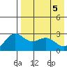 Shemya Island tide chart for Wednesday, May 5, 2021