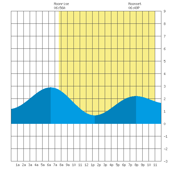 Shemya Island tide chart for Friday, May 7, 2021