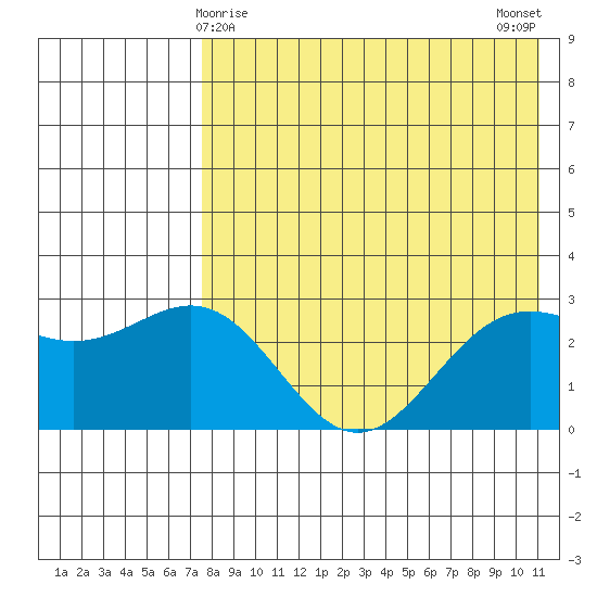 Shemya Island tide chart for Sunday, May 9, 2021