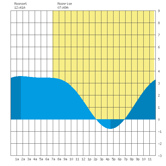 Shemya Island tide chart for Friday, June 11, 2021