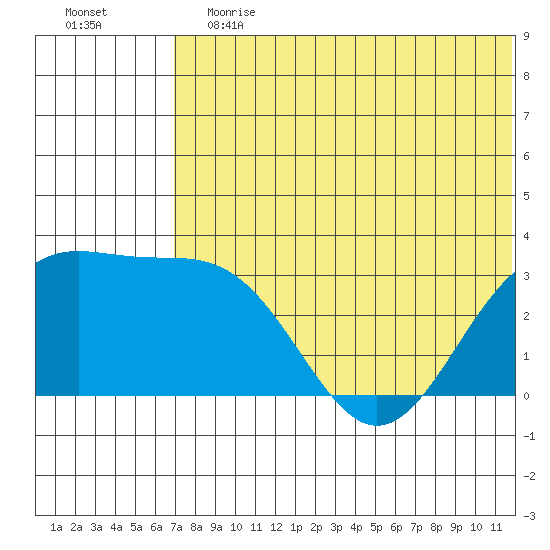 Shemya Island tide chart for Saturday, June 12, 2021