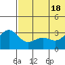 Shemya Island tide chart for Friday, June 18, 2021