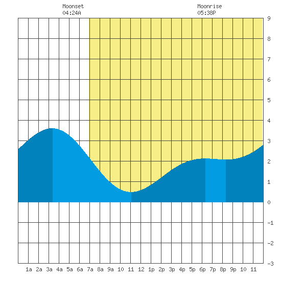 Shemya Island tide chart for Saturday, June 19, 2021