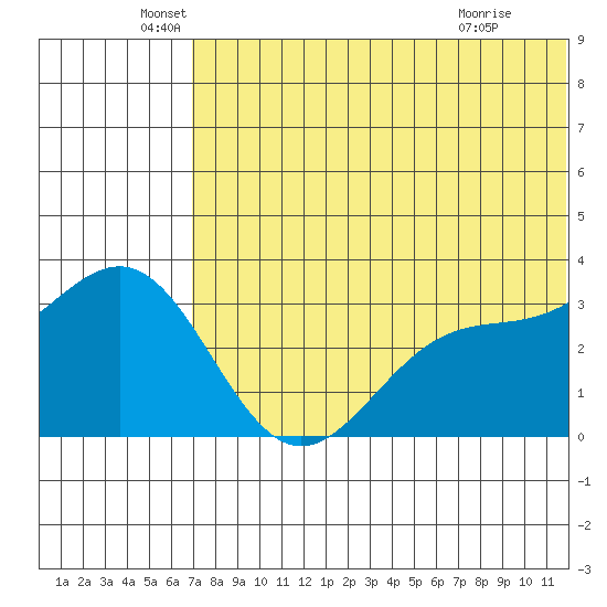 Shemya Island tide chart for Sunday, June 20, 2021