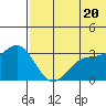 Shemya Island tide chart for Sunday, June 20, 2021