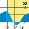 Shemya Island tide chart for Tuesday, June 22, 2021