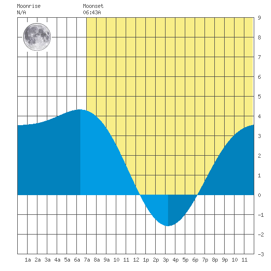 Shemya Island tide chart for Thursday, June 24, 2021
