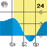 Shemya Island tide chart for Thursday, June 24, 2021