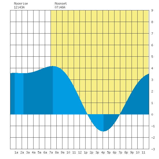 Shemya Island tide chart for Friday, June 25, 2021