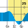 Shemya Island tide chart for Friday, June 25, 2021