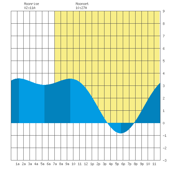Shemya Island tide chart for Sunday, June 27, 2021