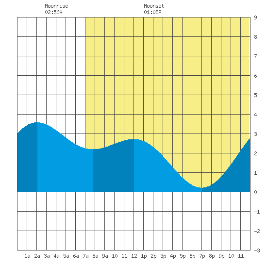 Shemya Island tide chart for Tuesday, June 29, 2021