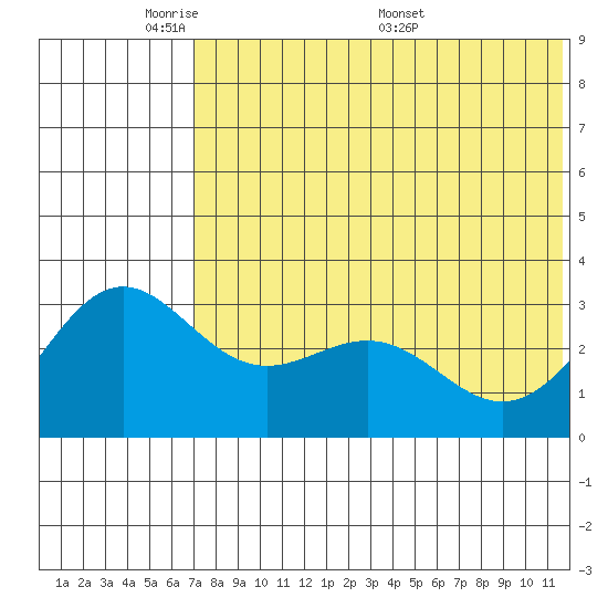 Shemya Island tide chart for Wednesday, June 2, 2021