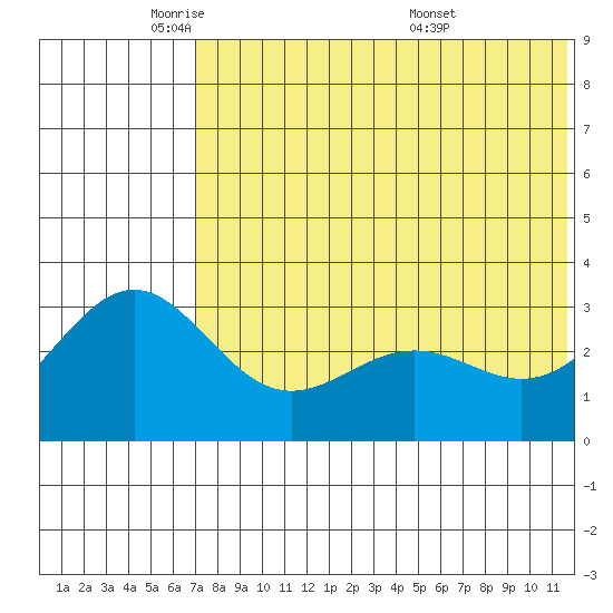 Shemya Island tide chart for Thursday, June 3, 2021