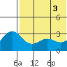Shemya Island tide chart for Thursday, June 3, 2021