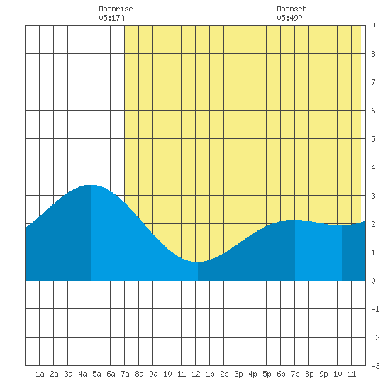 Shemya Island tide chart for Friday, June 4, 2021