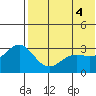 Shemya Island tide chart for Friday, June 4, 2021
