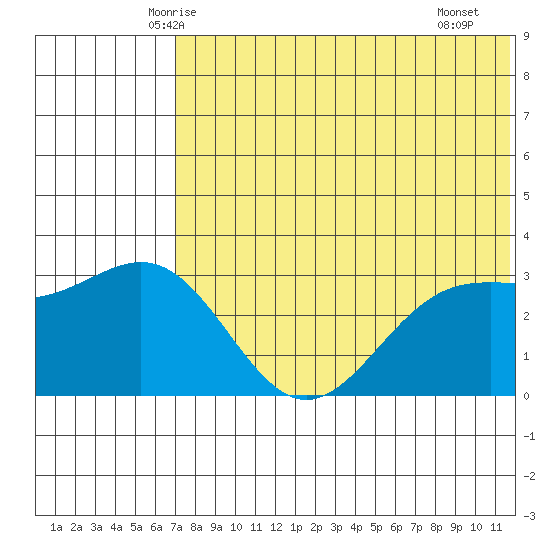 Shemya Island tide chart for Sunday, June 6, 2021