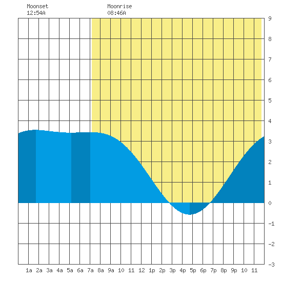 Shemya Island tide chart for Sunday, July 11, 2021