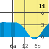 Shemya Island tide chart for Sunday, July 11, 2021