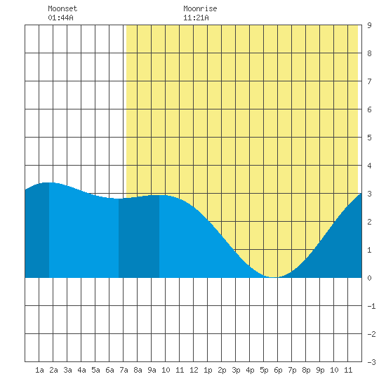 Shemya Island tide chart for Tuesday, July 13, 2021