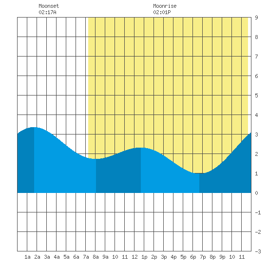 Shemya Island tide chart for Thursday, July 15, 2021