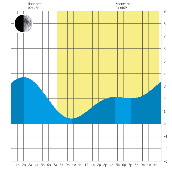 Shemya Island tide chart for Saturday, July 17, 2021
