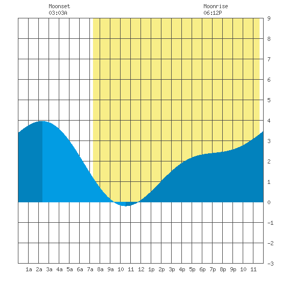 Shemya Island tide chart for Sunday, July 18, 2021