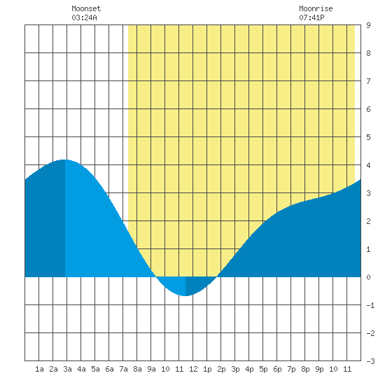 Shemya Island tide chart for Monday, July 19, 2021