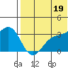 Shemya Island tide chart for Monday, July 19, 2021