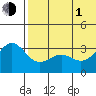 Shemya Island tide chart for Thursday, July 1, 2021