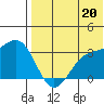 Shemya Island tide chart for Tuesday, July 20, 2021