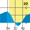 Shemya Island tide chart for Thursday, July 22, 2021