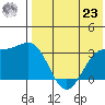 Shemya Island tide chart for Friday, July 23, 2021