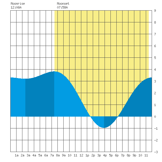 Shemya Island tide chart for Saturday, July 24, 2021