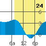 Shemya Island tide chart for Saturday, July 24, 2021