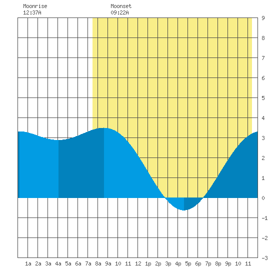 Shemya Island tide chart for Sunday, July 25, 2021