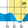 Shemya Island tide chart for Sunday, July 25, 2021