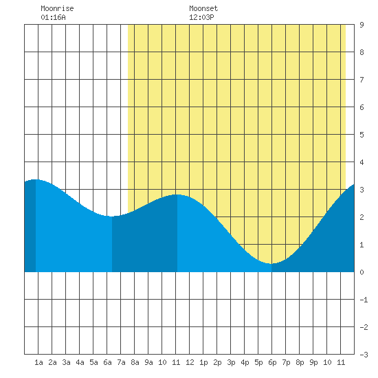 Shemya Island tide chart for Tuesday, July 27, 2021
