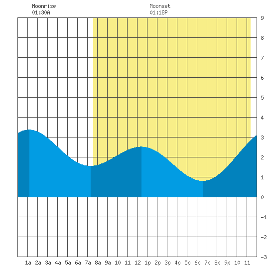 Shemya Island tide chart for Wednesday, July 28, 2021
