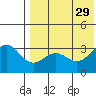 Shemya Island tide chart for Thursday, July 29, 2021