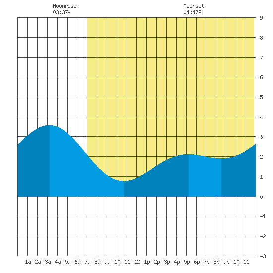 Shemya Island tide chart for Friday, July 2, 2021
