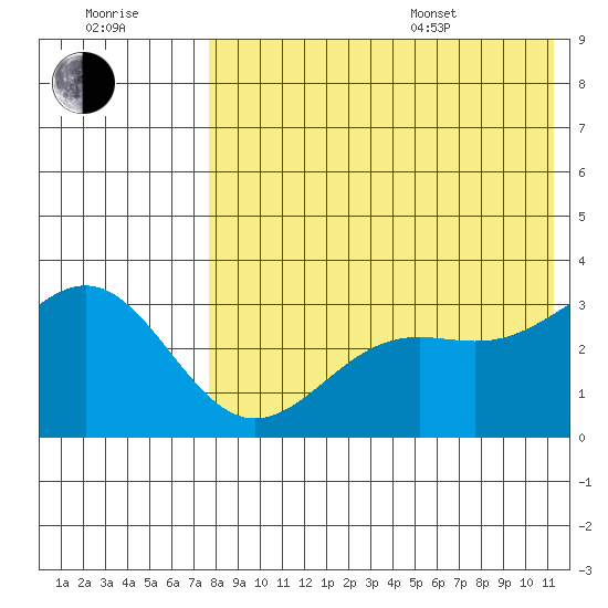 Shemya Island tide chart for Saturday, July 31, 2021